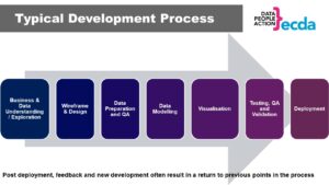 Dashboard development process
