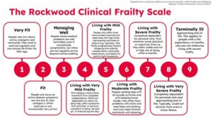 The Rockwood Clinical Frailty Scale