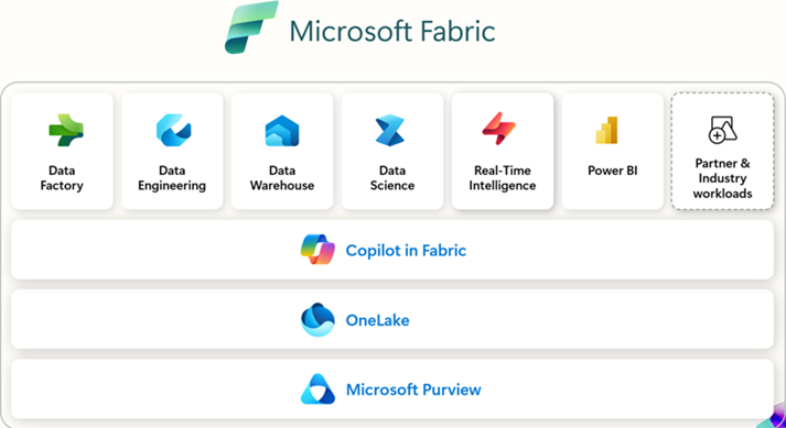 Picture of Microsoft Fabris homepage, listing all software features